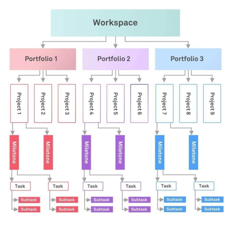 What Is Work Breakdown Structure WBS In Project Management