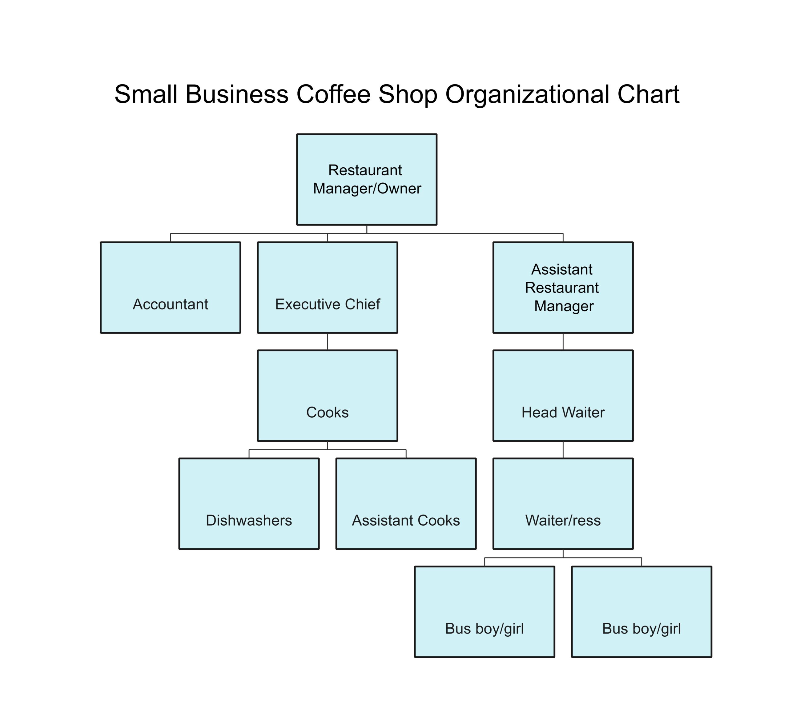 Cafe Gantt Chart For Coffee Shop