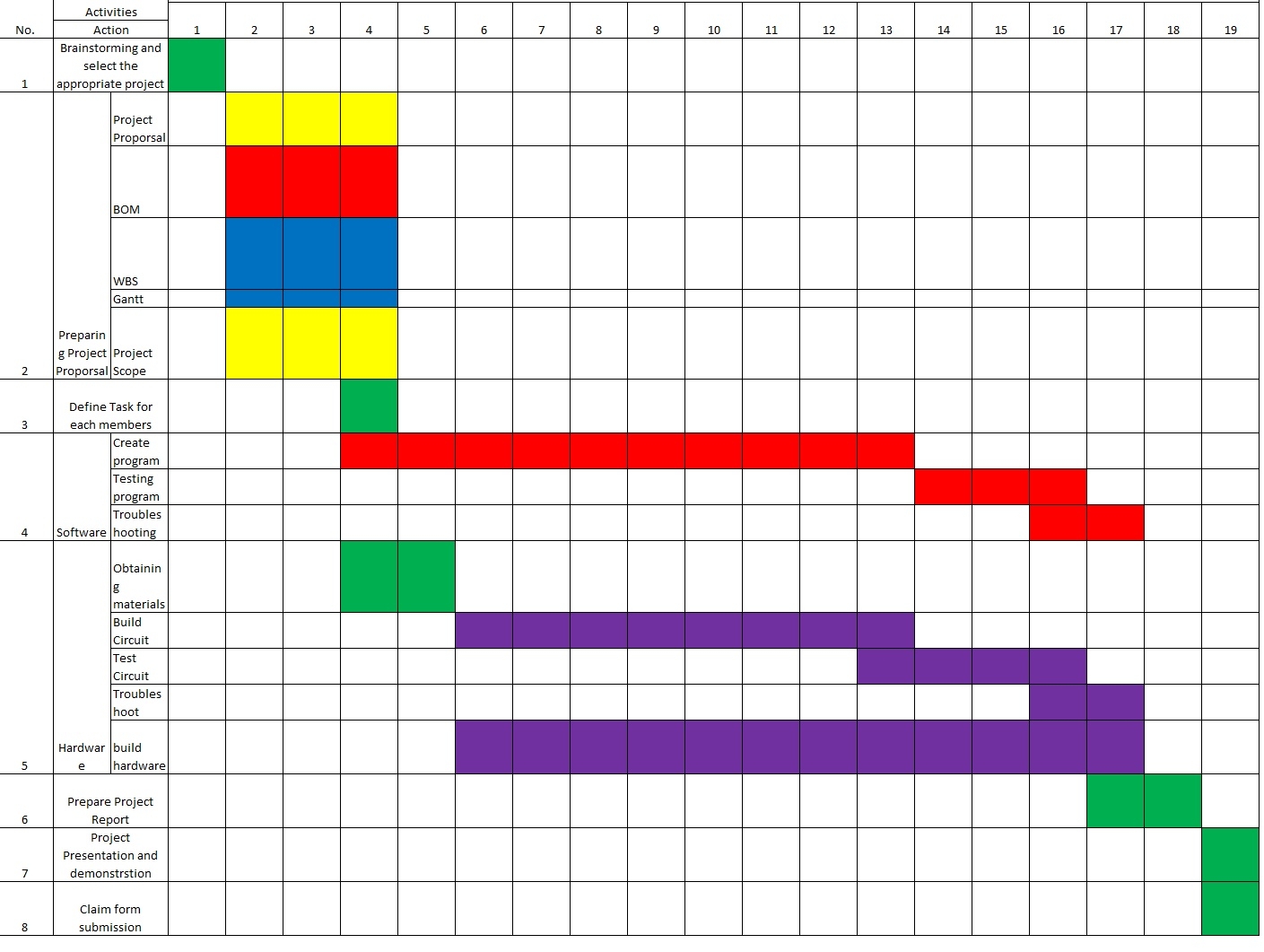Gantt Chart Structure