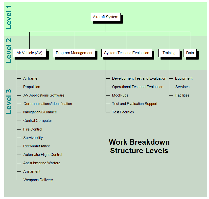 Work Breakdown Structure Chart WBS 