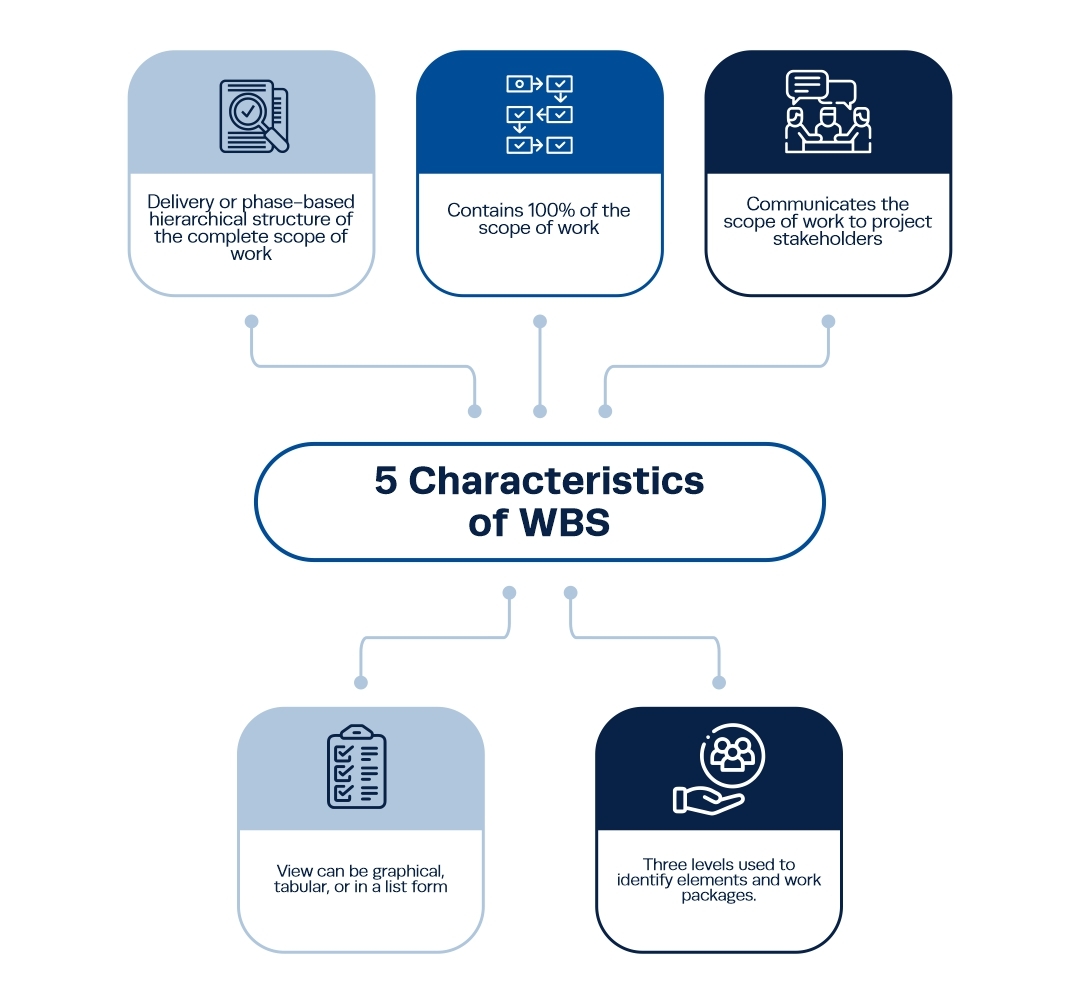 Work Breakdown Structure WBS A Comprehensive Guide IPM
