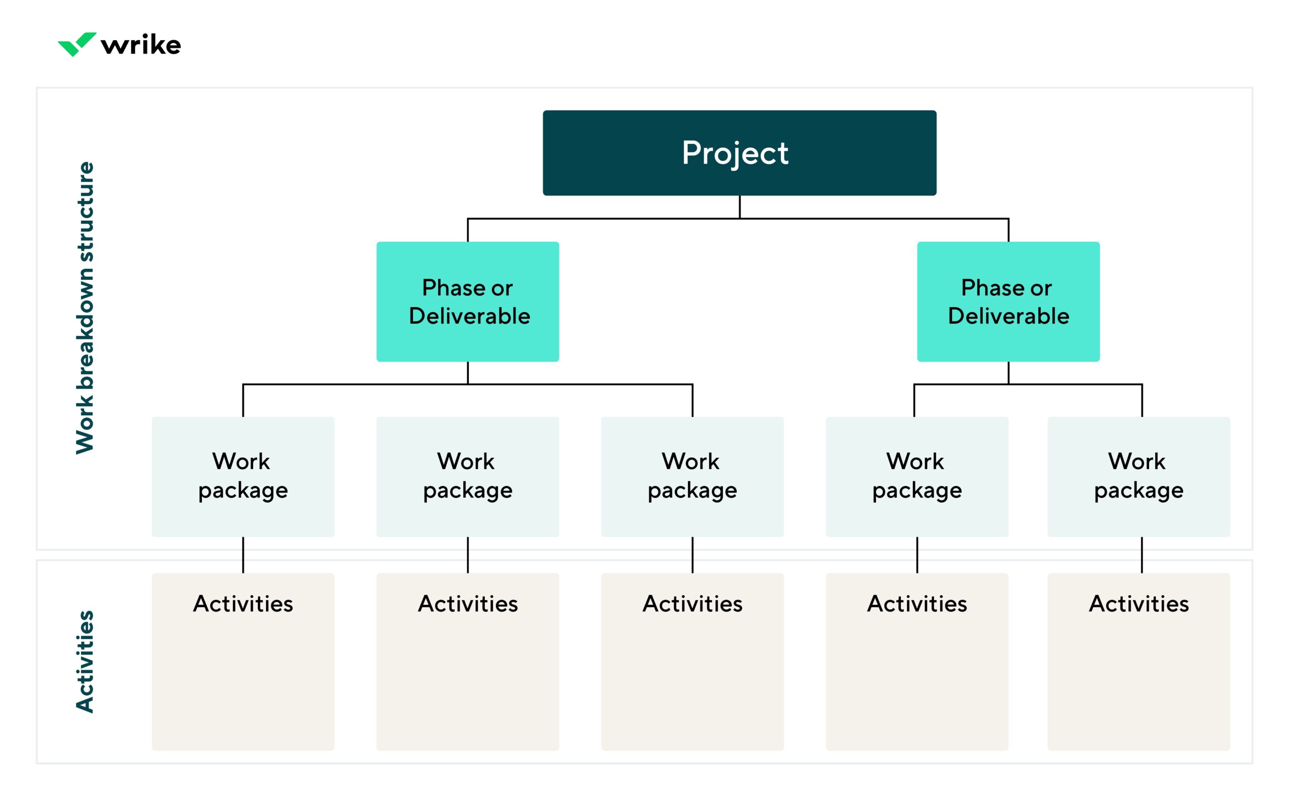 Work Breakdown Structure WBS In Project Management Full Guide